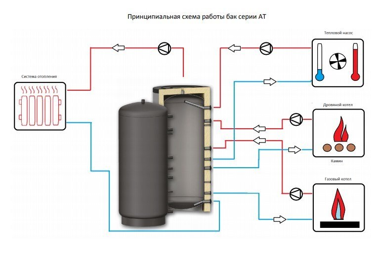 Буферная емкость AT PR 1200 S-TANK 1.1005