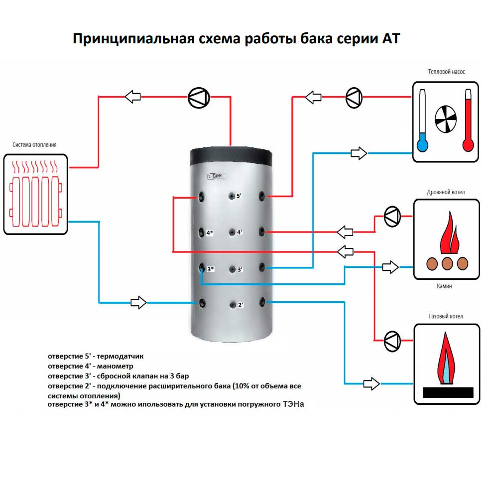 Буферная емкость AT 500 S-TANK 1.0002